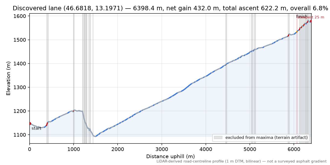 Discovered lane (46.6818, 13.1971) elevation profile