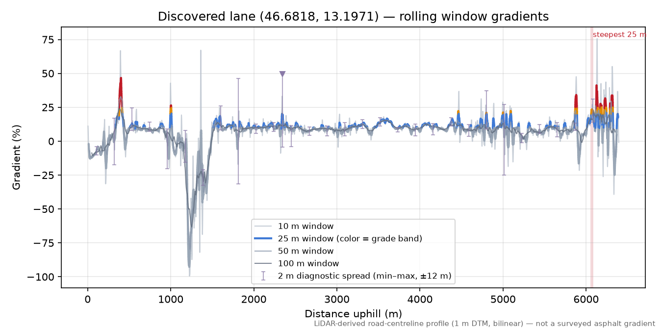 Discovered lane (46.6818, 13.1971) rolling gradient profile