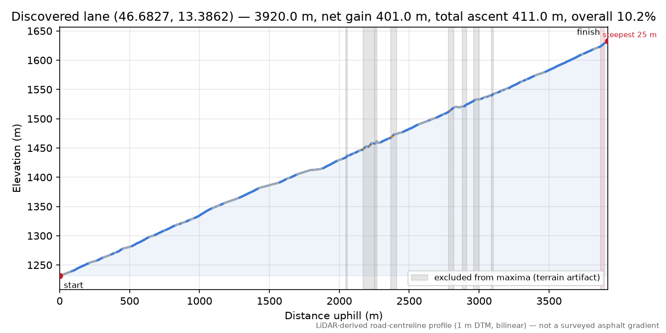 Discovered lane (46.6827, 13.3862) elevation profile