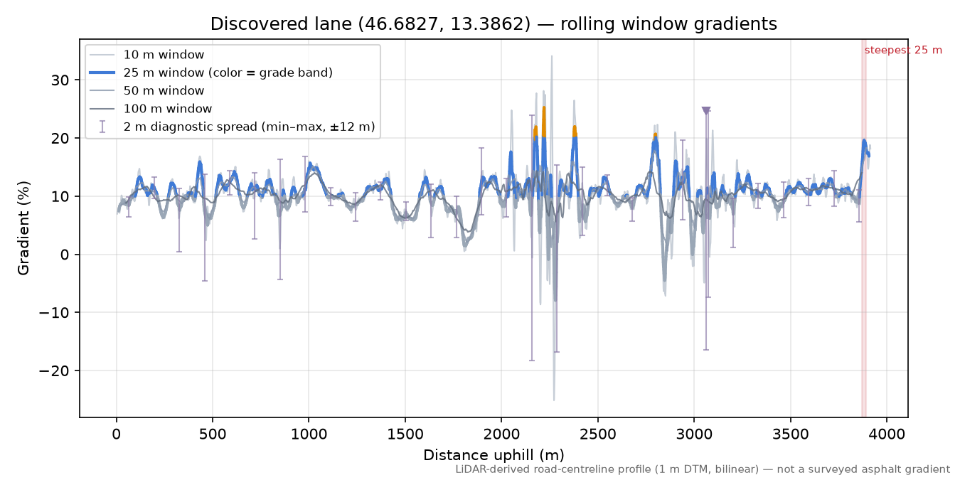 Discovered lane (46.6827, 13.3862) rolling gradient profile