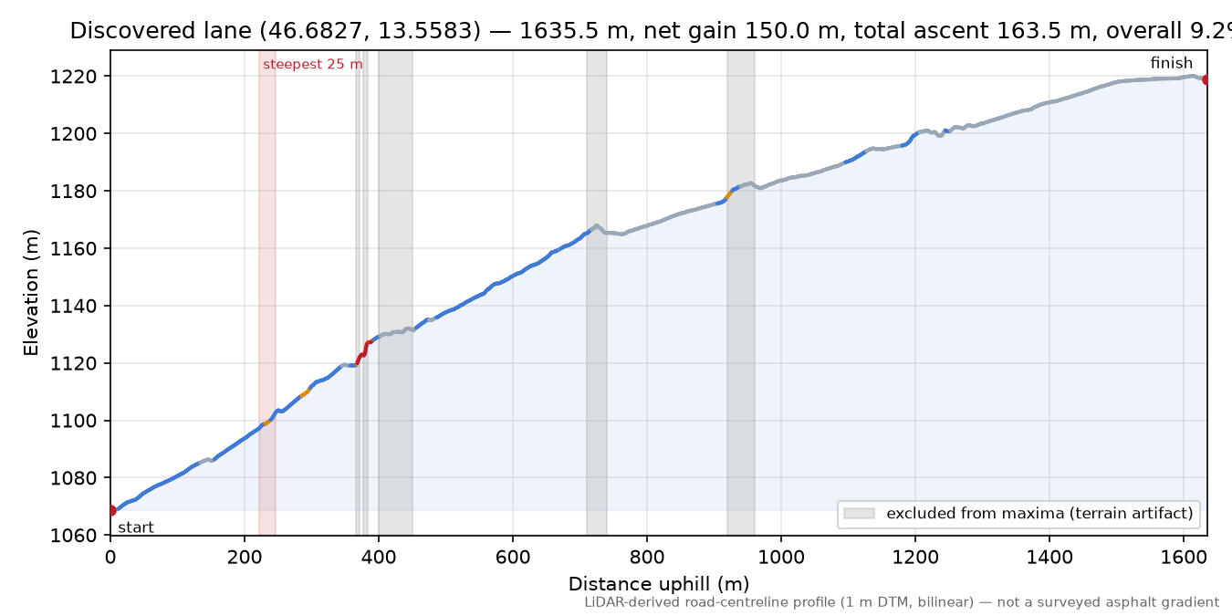 Discovered lane (46.6827, 13.5583) elevation profile