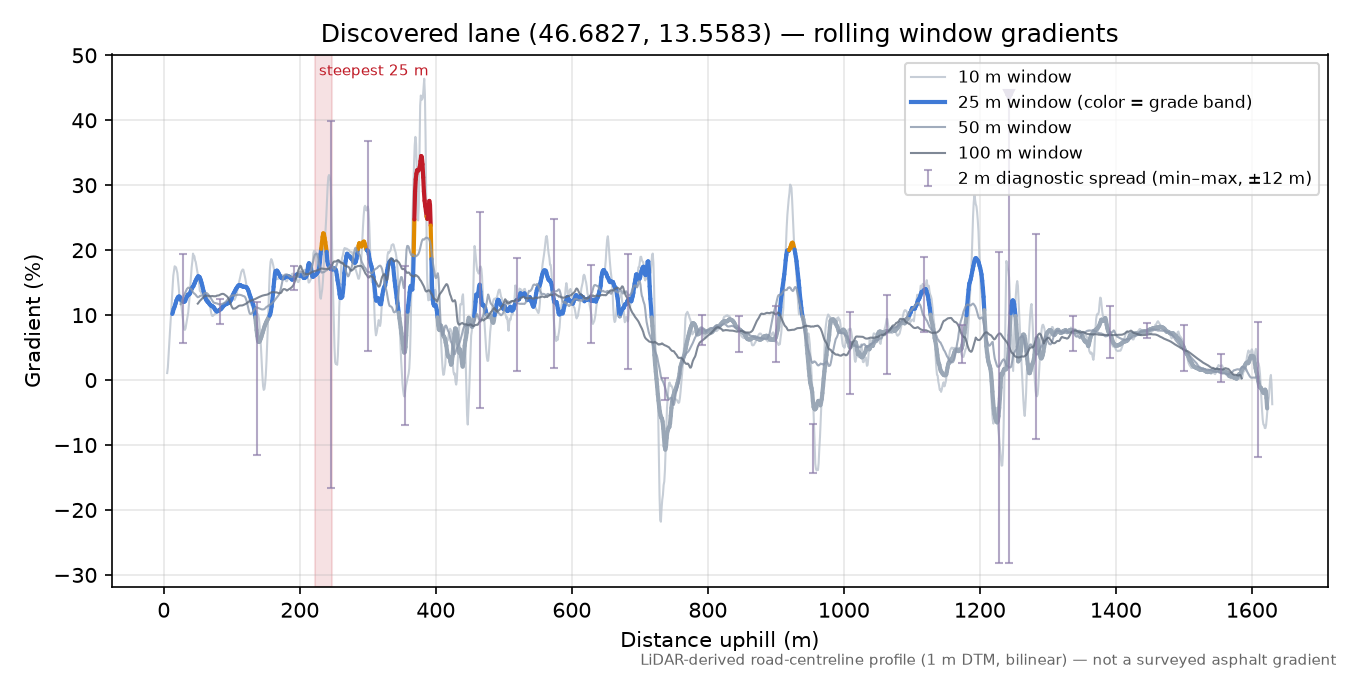 Discovered lane (46.6827, 13.5583) rolling gradient profile