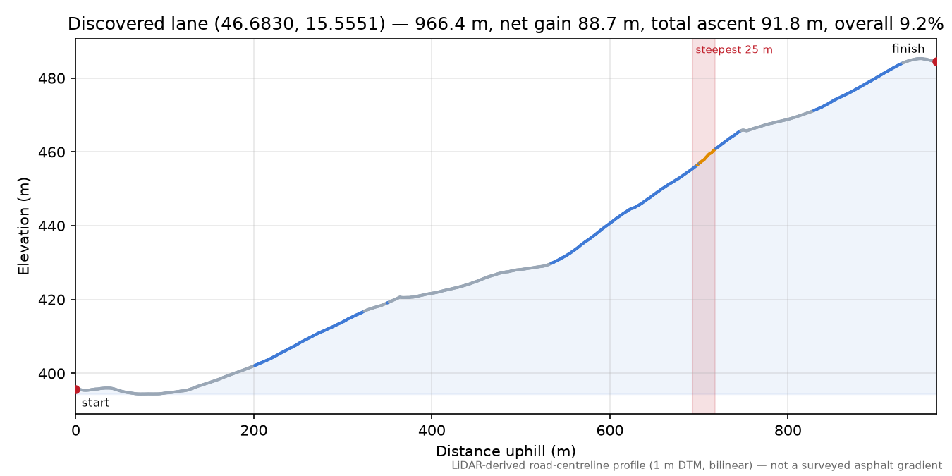 Discovered lane (46.6830, 15.5551) elevation profile