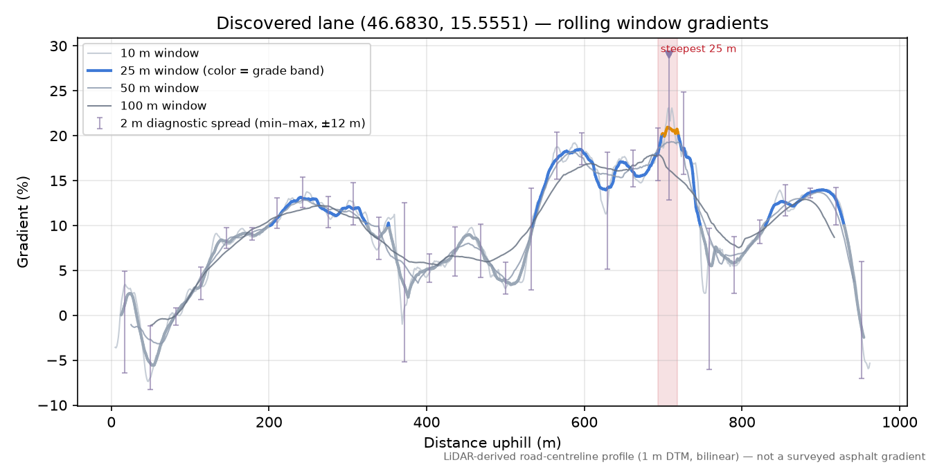 Discovered lane (46.6830, 15.5551) rolling gradient profile