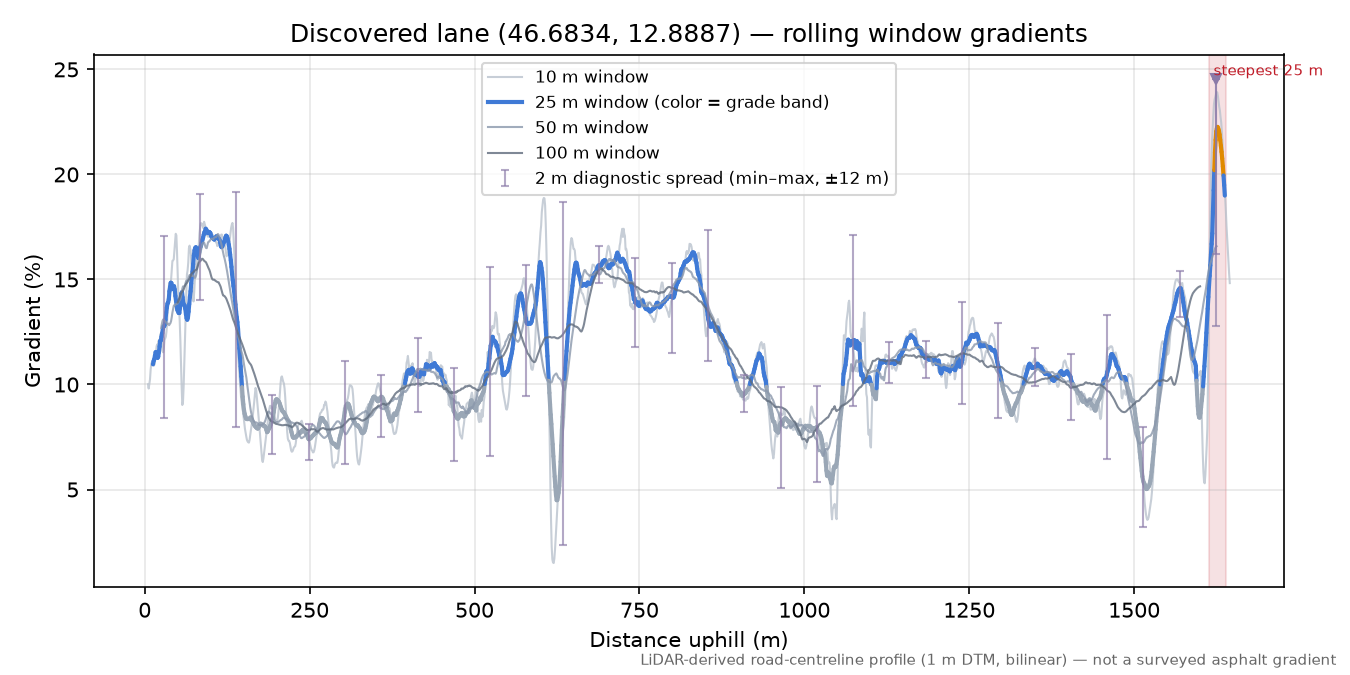 Discovered lane (46.6834, 12.8887) rolling gradient profile