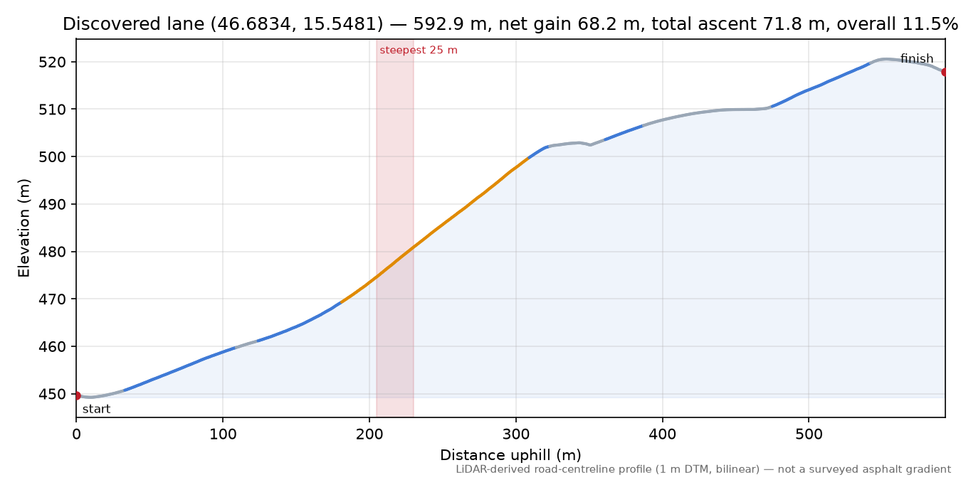 Discovered lane (46.6834, 15.5481) elevation profile