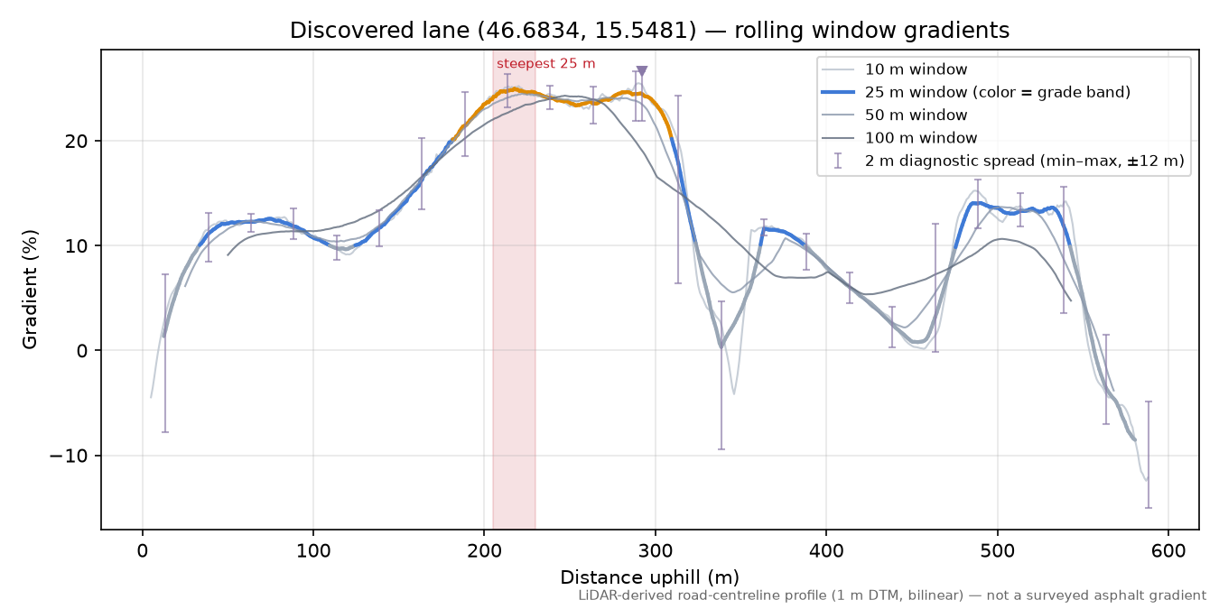 Discovered lane (46.6834, 15.5481) rolling gradient profile