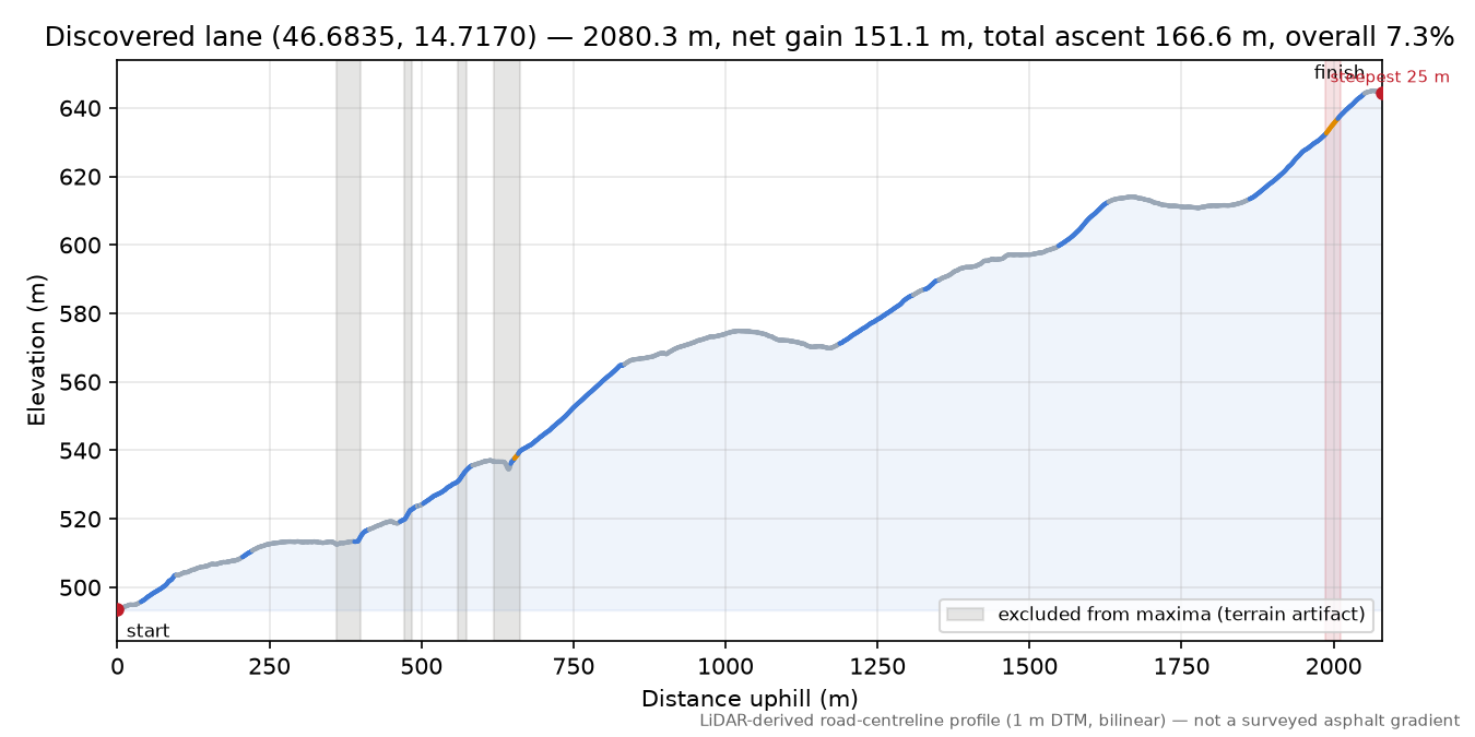 Discovered lane (46.6835, 14.7170) elevation profile