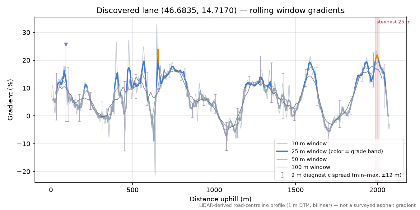 Discovered lane (46.6835, 14.7170) rolling gradient profile