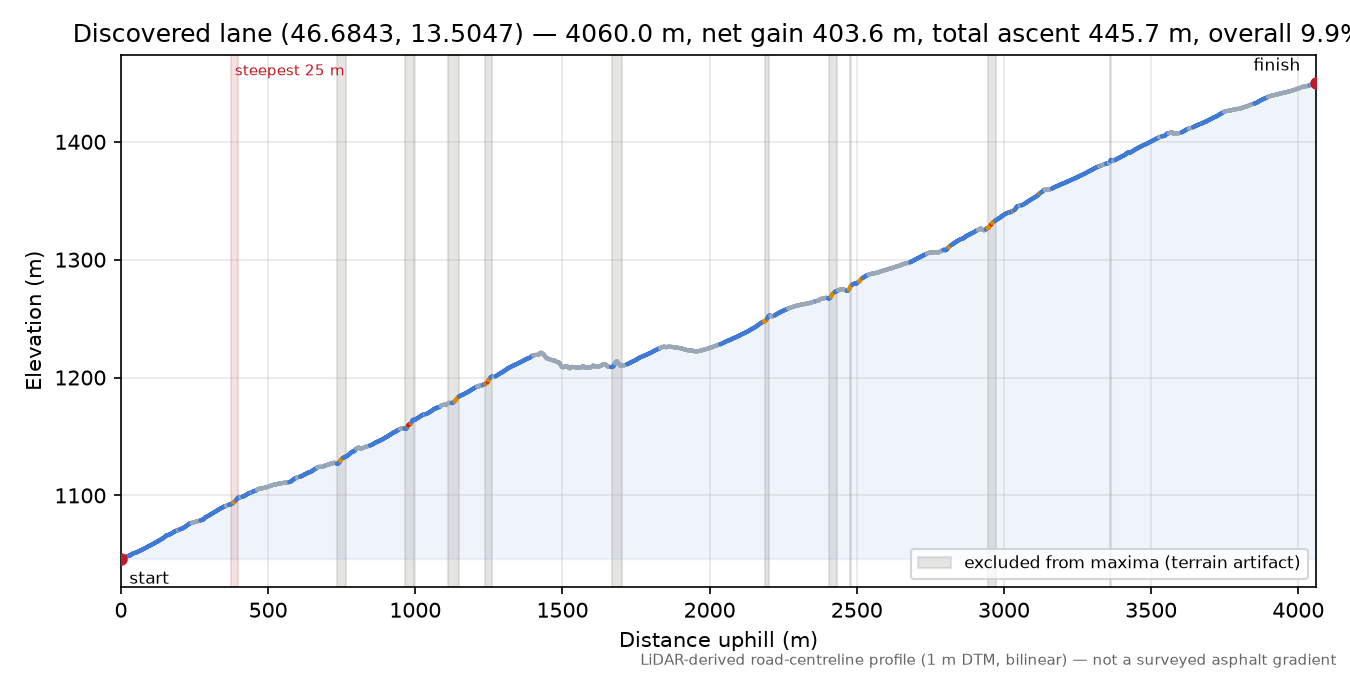 Discovered lane (46.6843, 13.5047) elevation profile