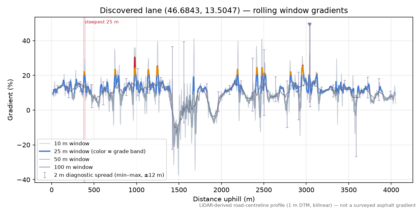 Discovered lane (46.6843, 13.5047) rolling gradient profile