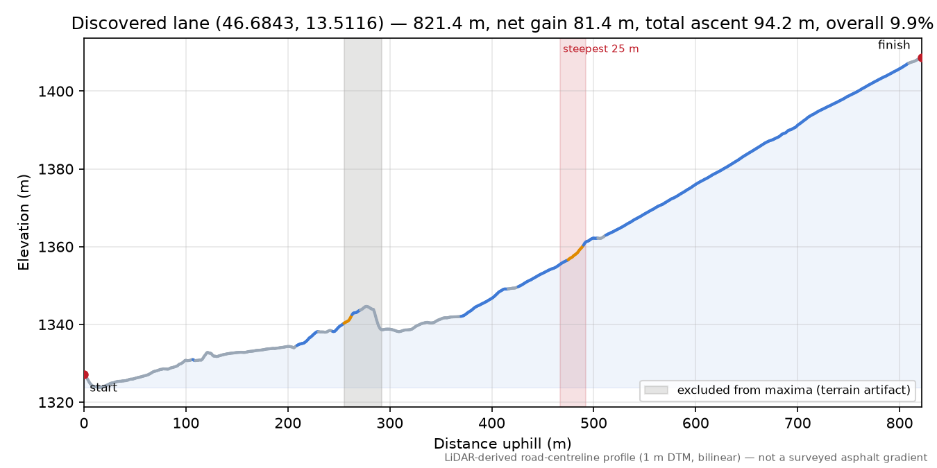 Discovered lane (46.6843, 13.5116) elevation profile