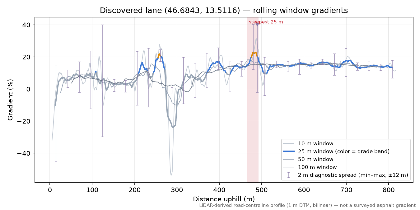 Discovered lane (46.6843, 13.5116) rolling gradient profile