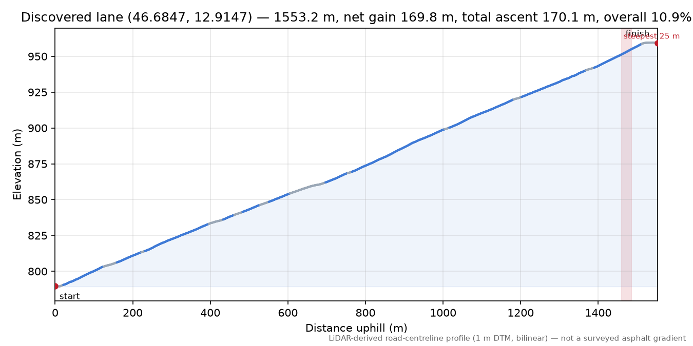 Discovered lane (46.6847, 12.9147) elevation profile
