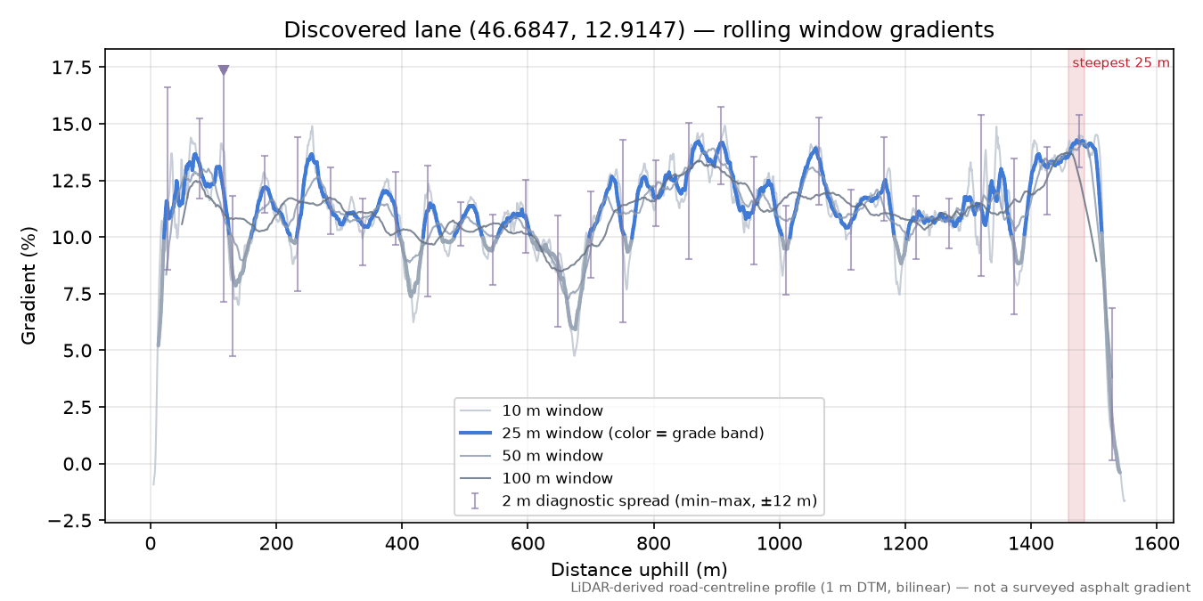 Discovered lane (46.6847, 12.9147) rolling gradient profile