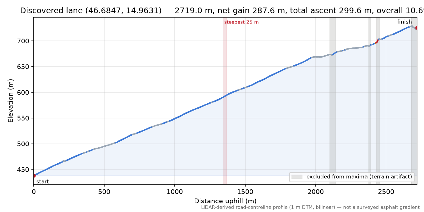 Discovered lane (46.6847, 14.9631) elevation profile