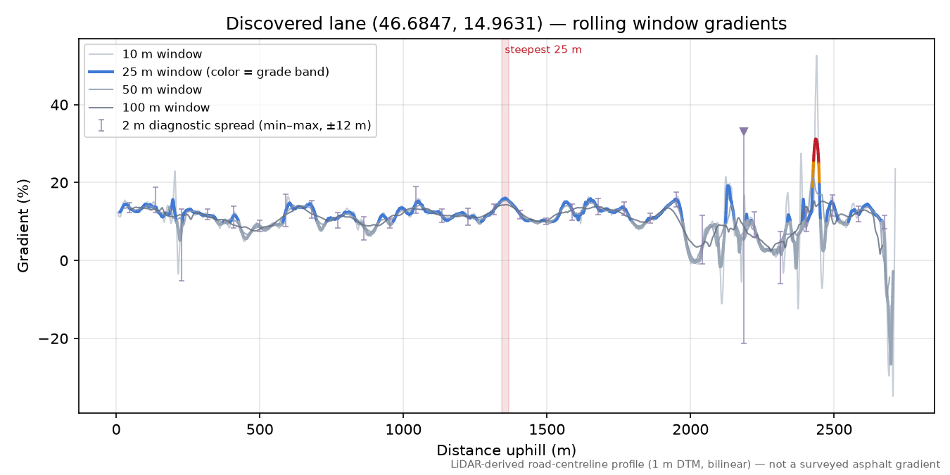Discovered lane (46.6847, 14.9631) rolling gradient profile