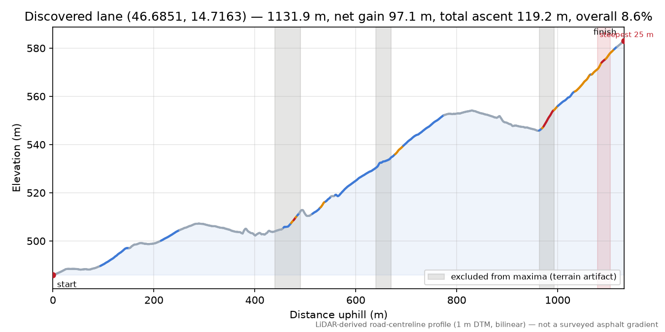 Discovered lane (46.6851, 14.7163) elevation profile