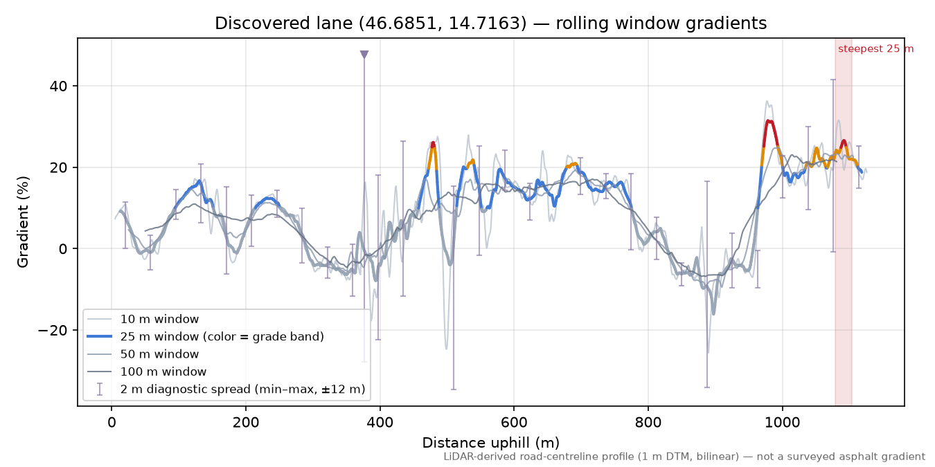 Discovered lane (46.6851, 14.7163) rolling gradient profile