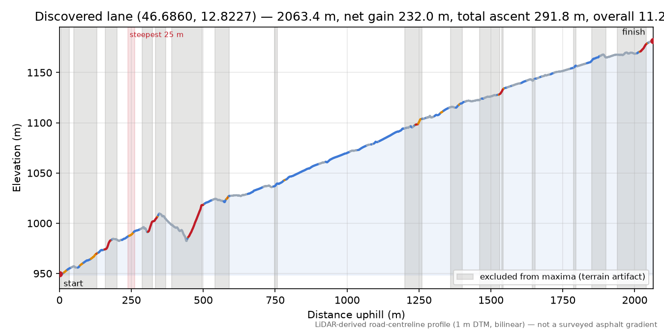 Discovered lane (46.6860, 12.8227) elevation profile