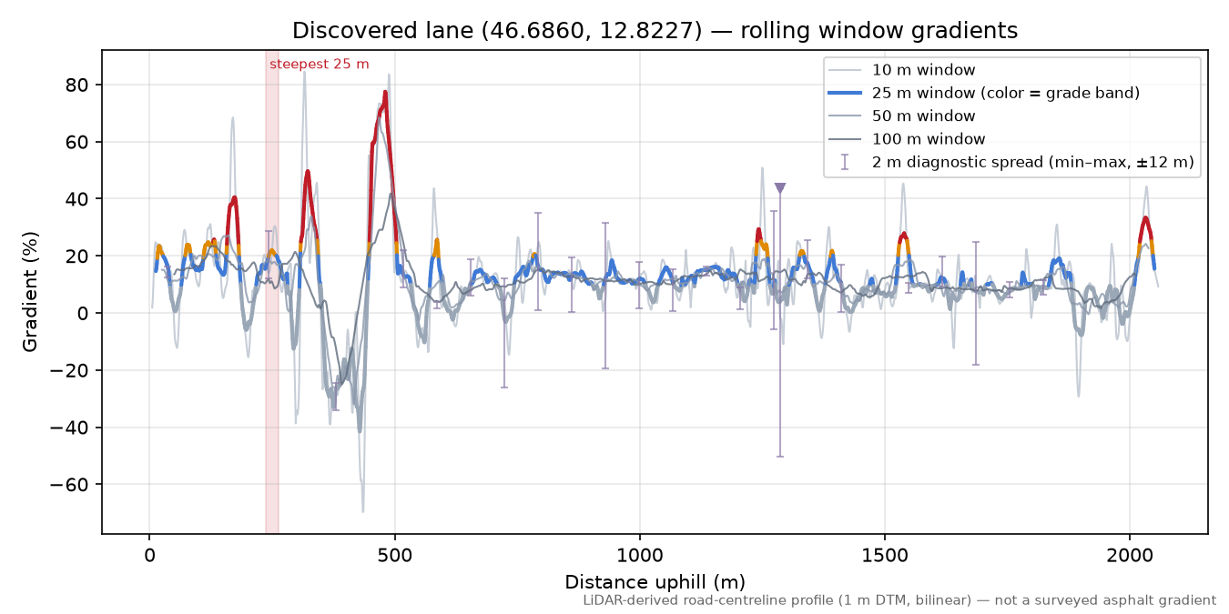 Discovered lane (46.6860, 12.8227) rolling gradient profile
