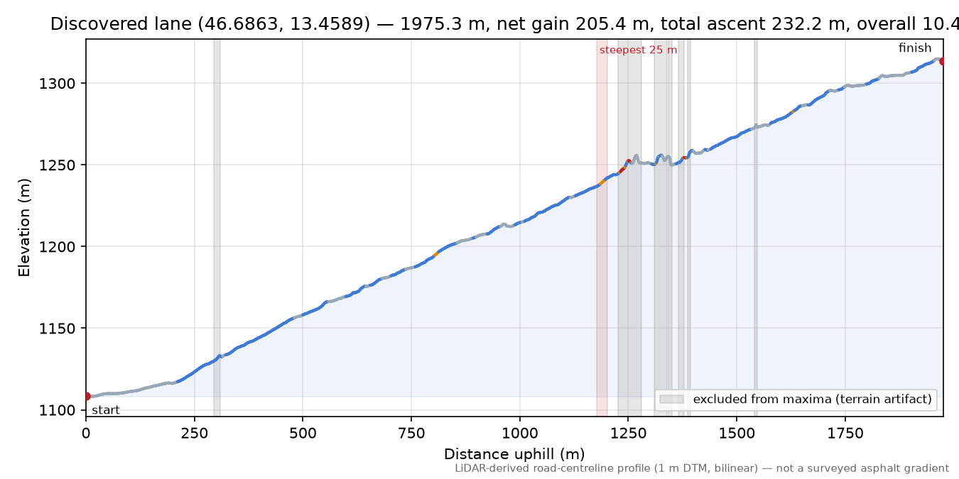 Discovered lane (46.6863, 13.4589) elevation profile