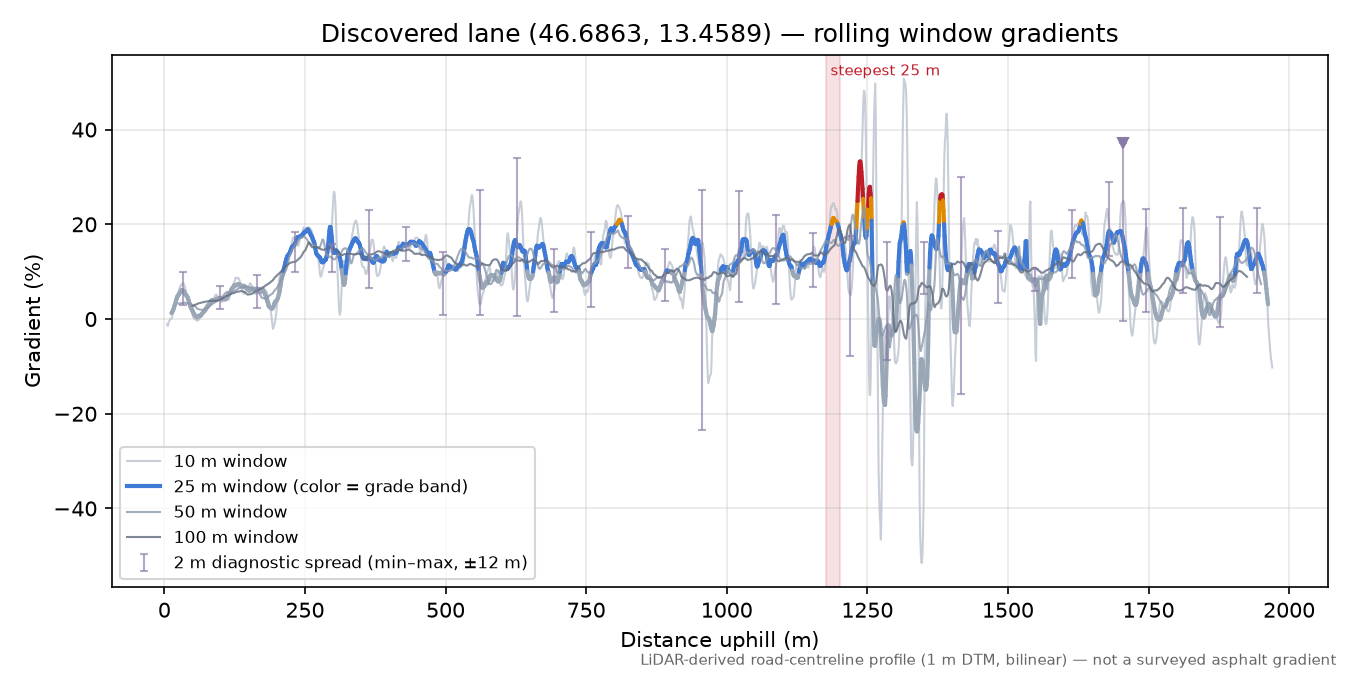 Discovered lane (46.6863, 13.4589) rolling gradient profile