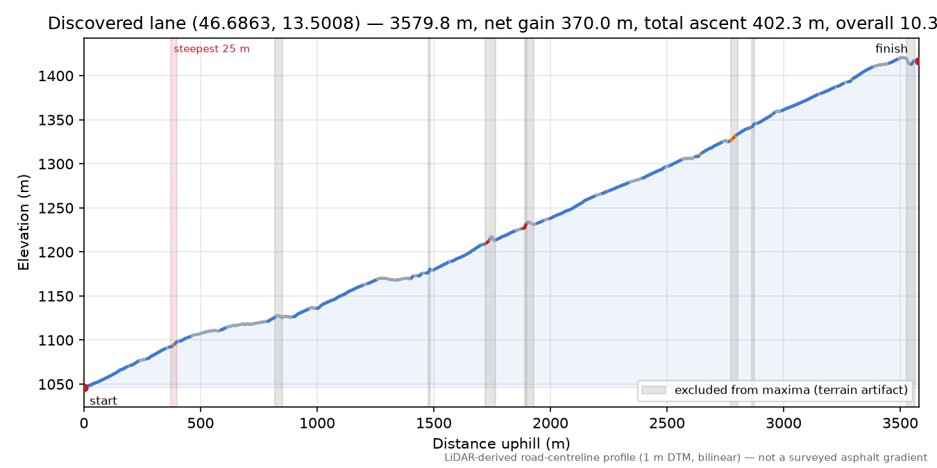 Discovered lane (46.6863, 13.5008) elevation profile