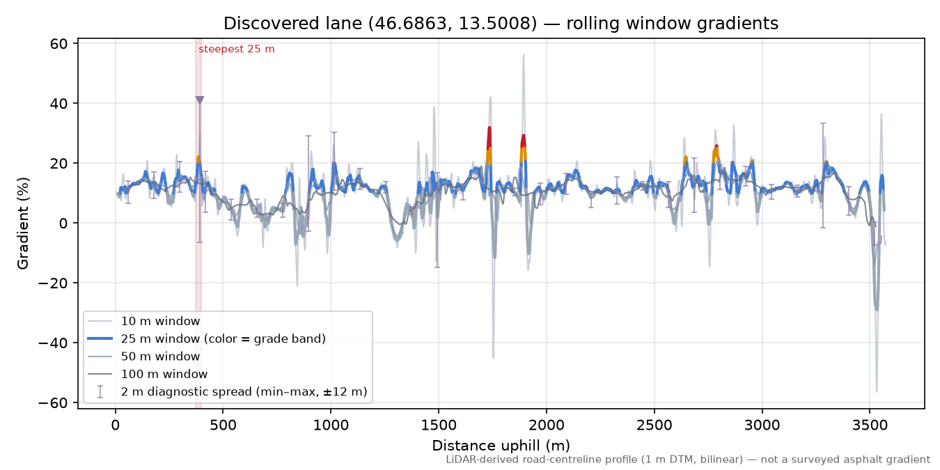 Discovered lane (46.6863, 13.5008) rolling gradient profile