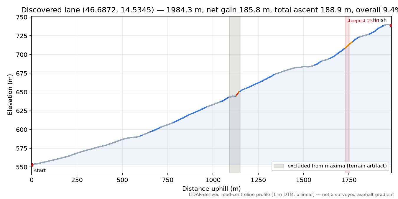 Discovered lane (46.6872, 14.5345) elevation profile