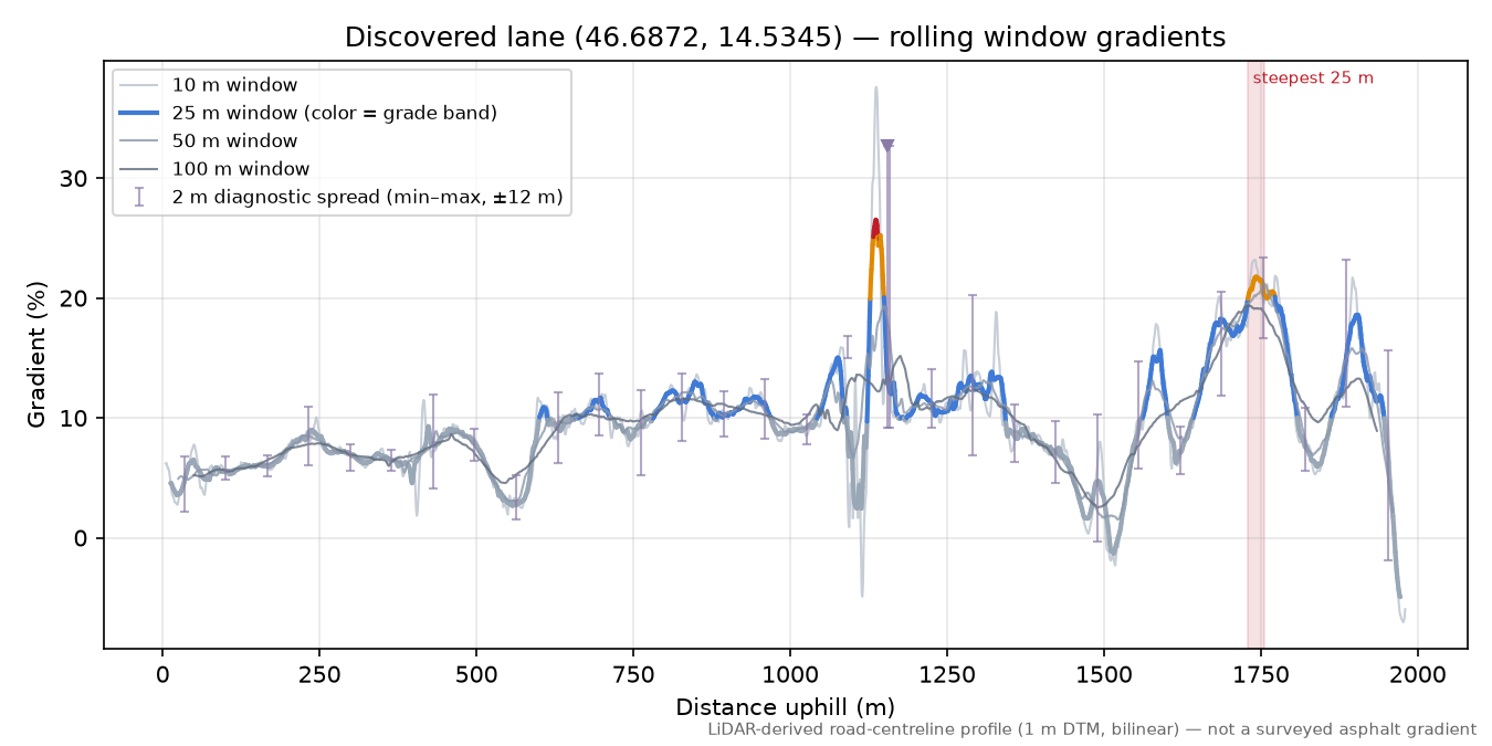 Discovered lane (46.6872, 14.5345) rolling gradient profile