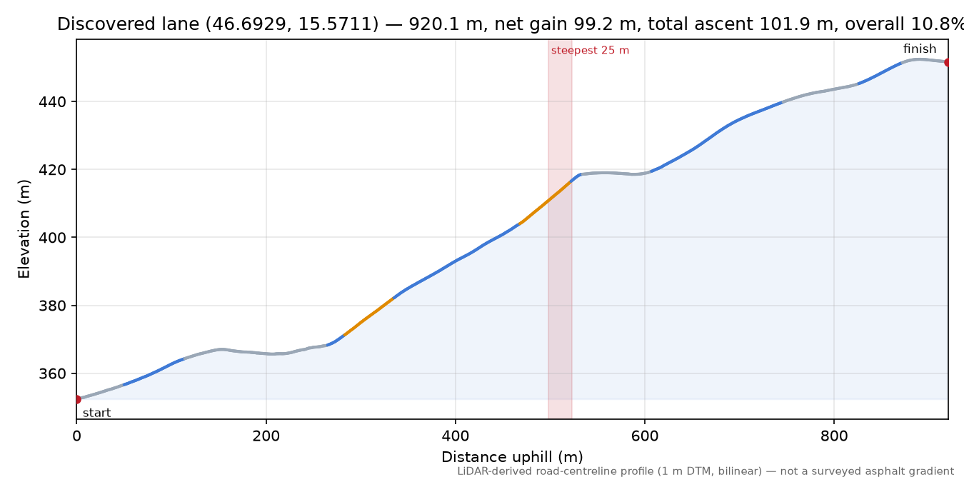 Discovered lane (46.6929, 15.5711) elevation profile