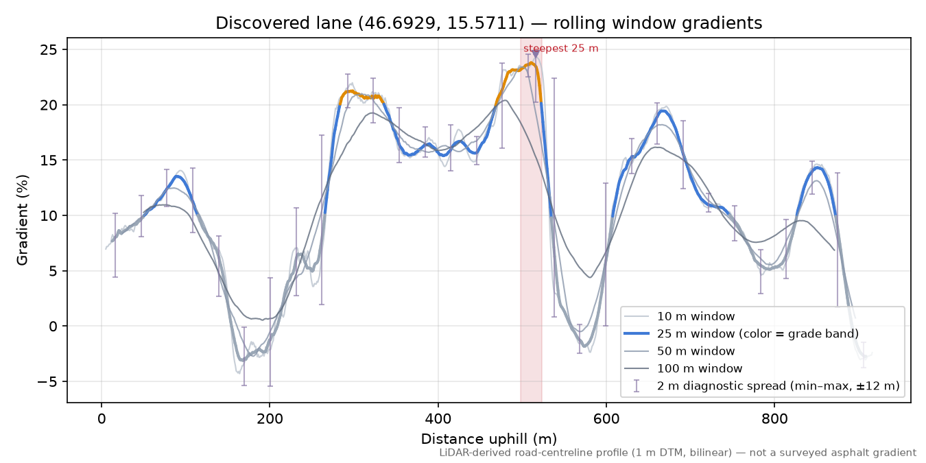 Discovered lane (46.6929, 15.5711) rolling gradient profile