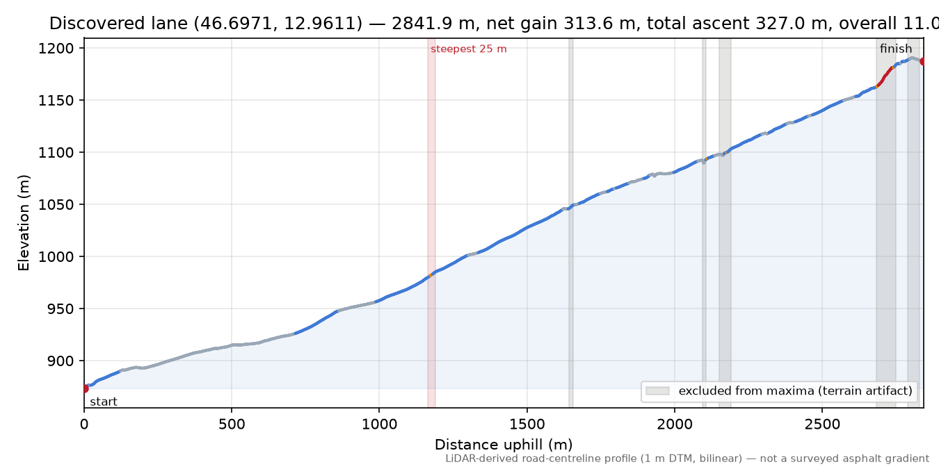 Discovered lane (46.6971, 12.9611) elevation profile