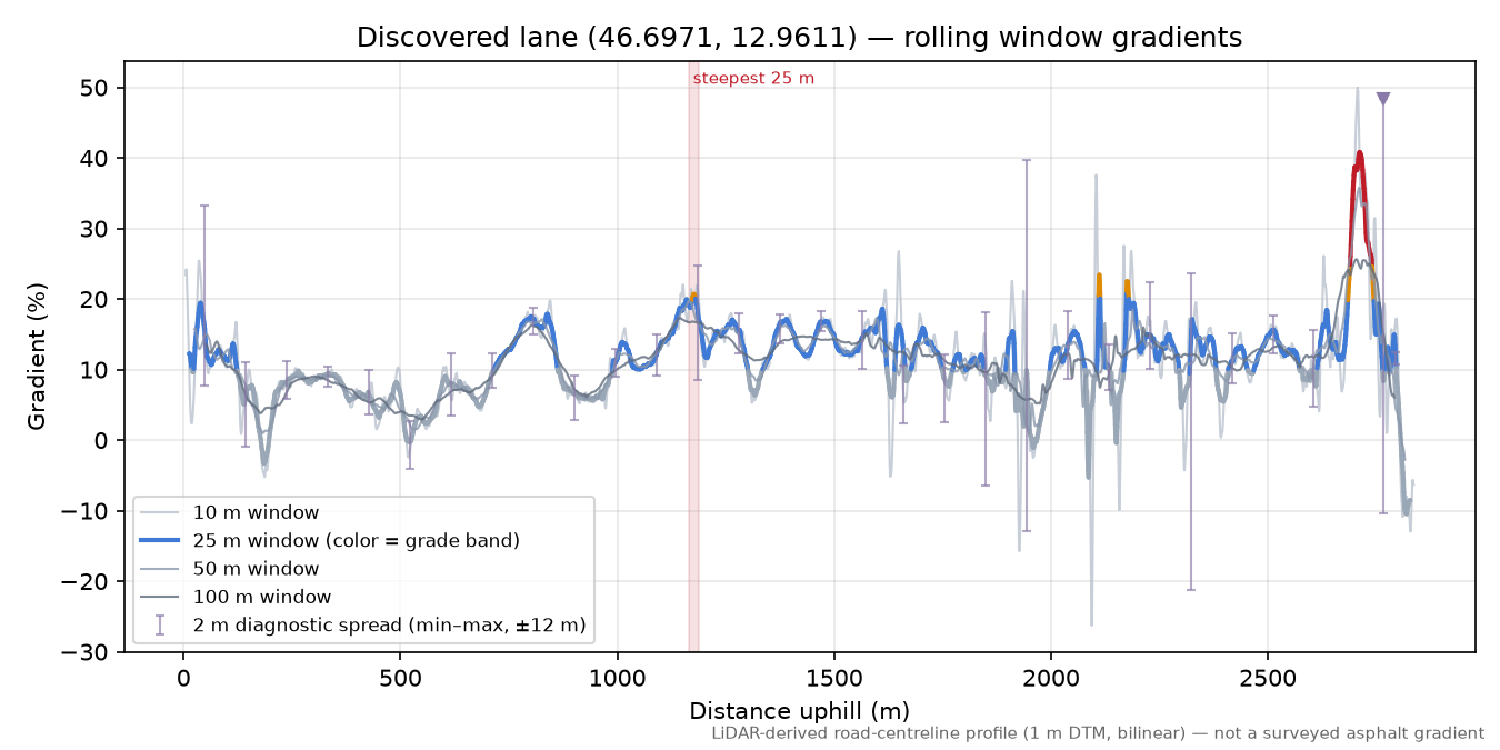 Discovered lane (46.6971, 12.9611) rolling gradient profile