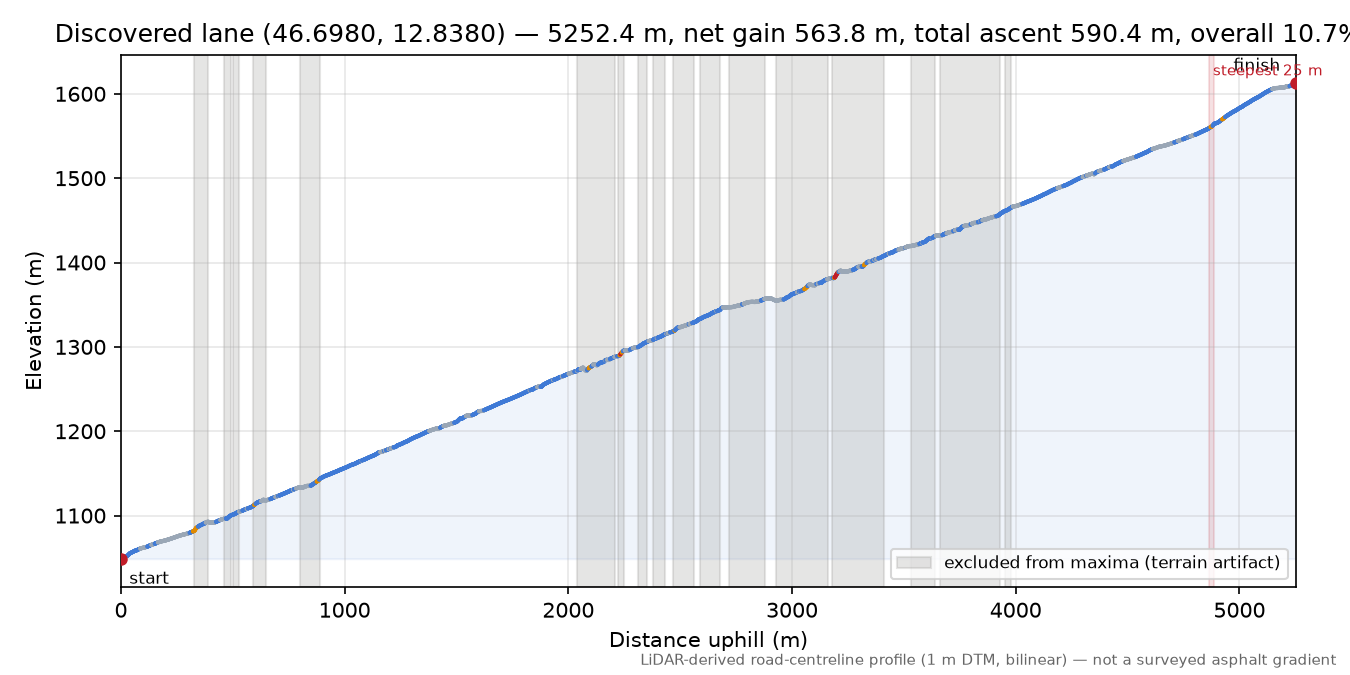 Discovered lane (46.6980, 12.8380) elevation profile
