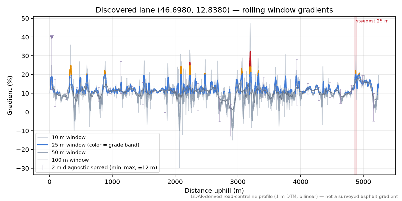 Discovered lane (46.6980, 12.8380) rolling gradient profile