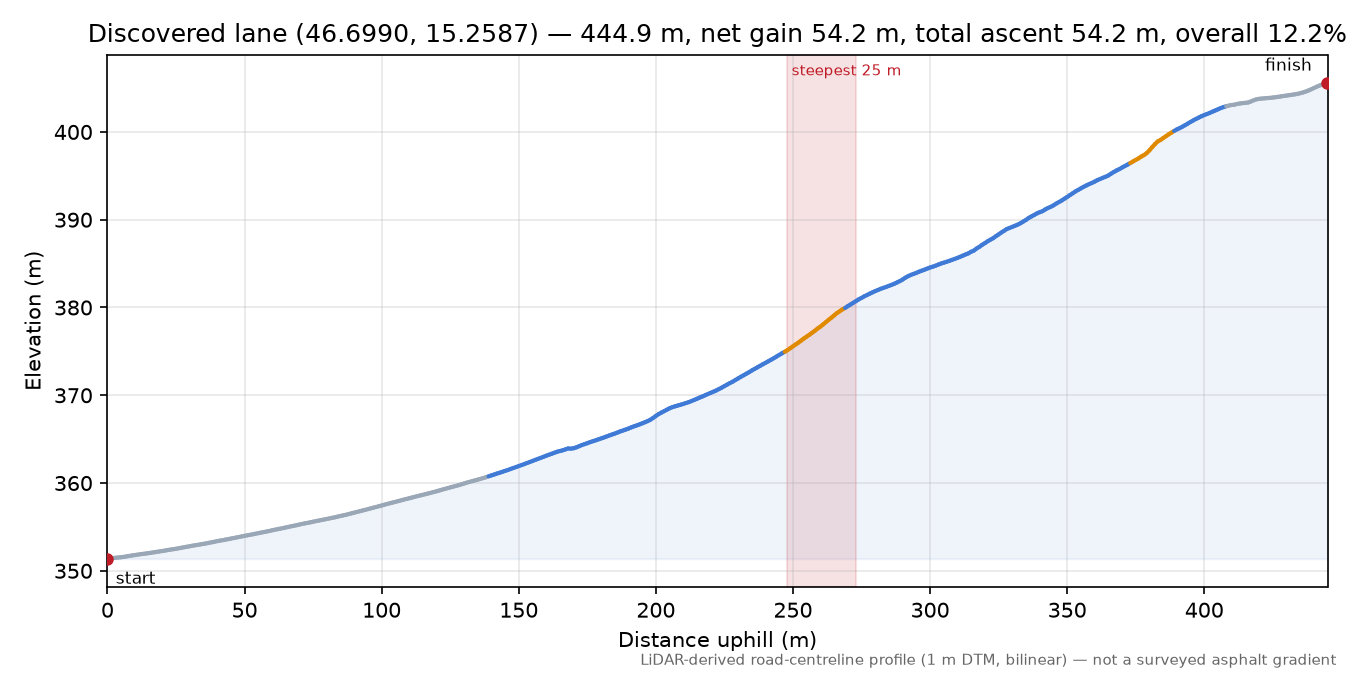 Discovered lane (46.6990, 15.2587) elevation profile