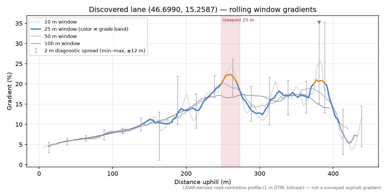Discovered lane (46.6990, 15.2587) rolling gradient profile