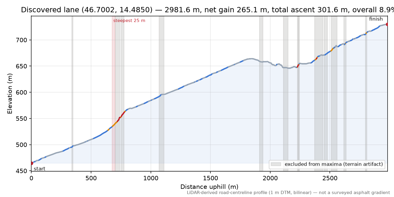 Discovered lane (46.7002, 14.4850) elevation profile
