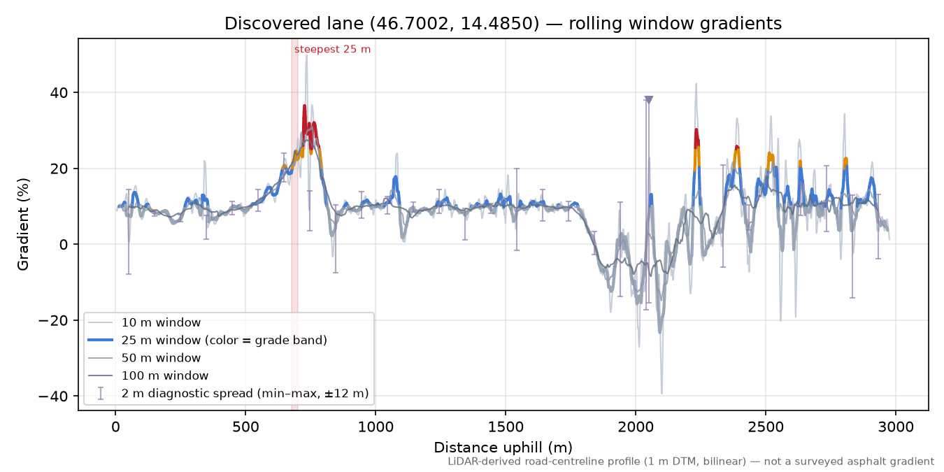Discovered lane (46.7002, 14.4850) rolling gradient profile
