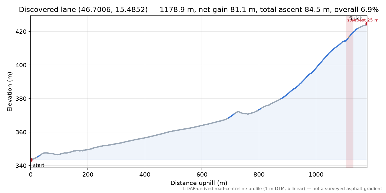 Discovered lane (46.7006, 15.4852) elevation profile