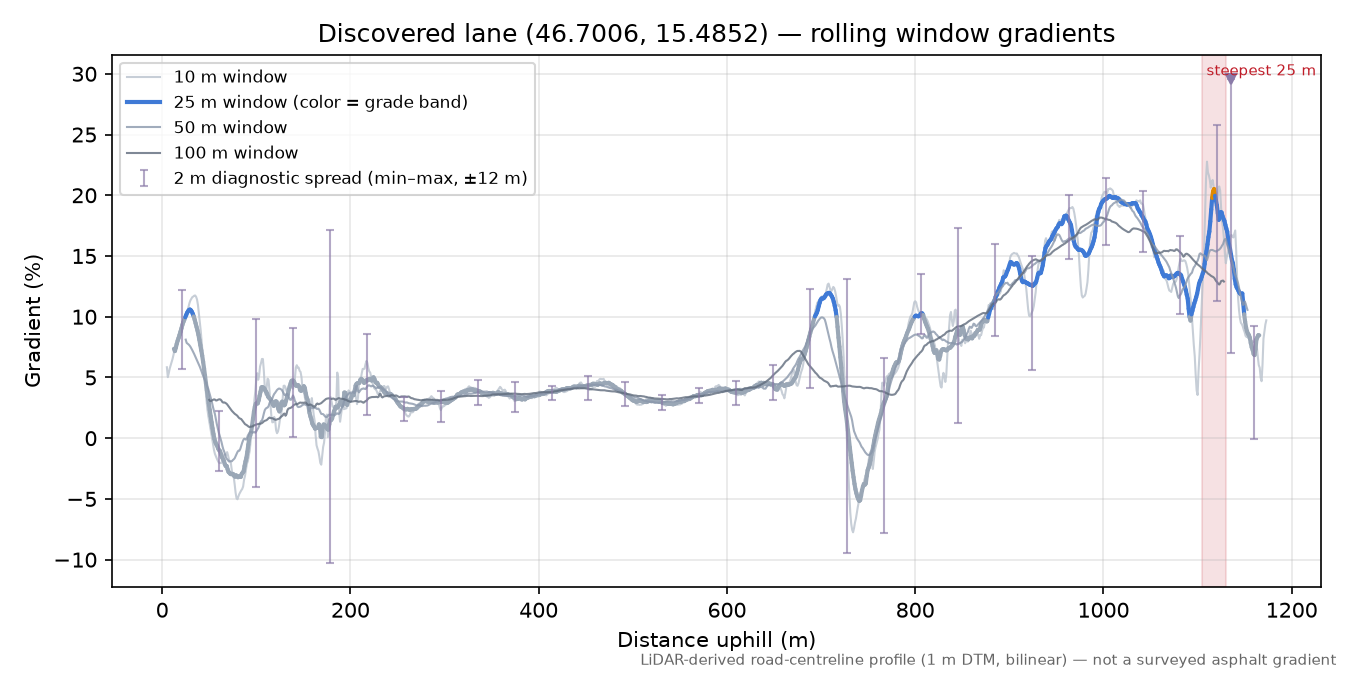 Discovered lane (46.7006, 15.4852) rolling gradient profile