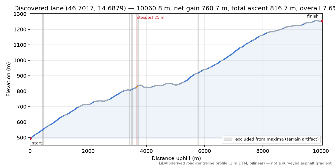Discovered lane (46.7017, 14.6879) elevation profile
