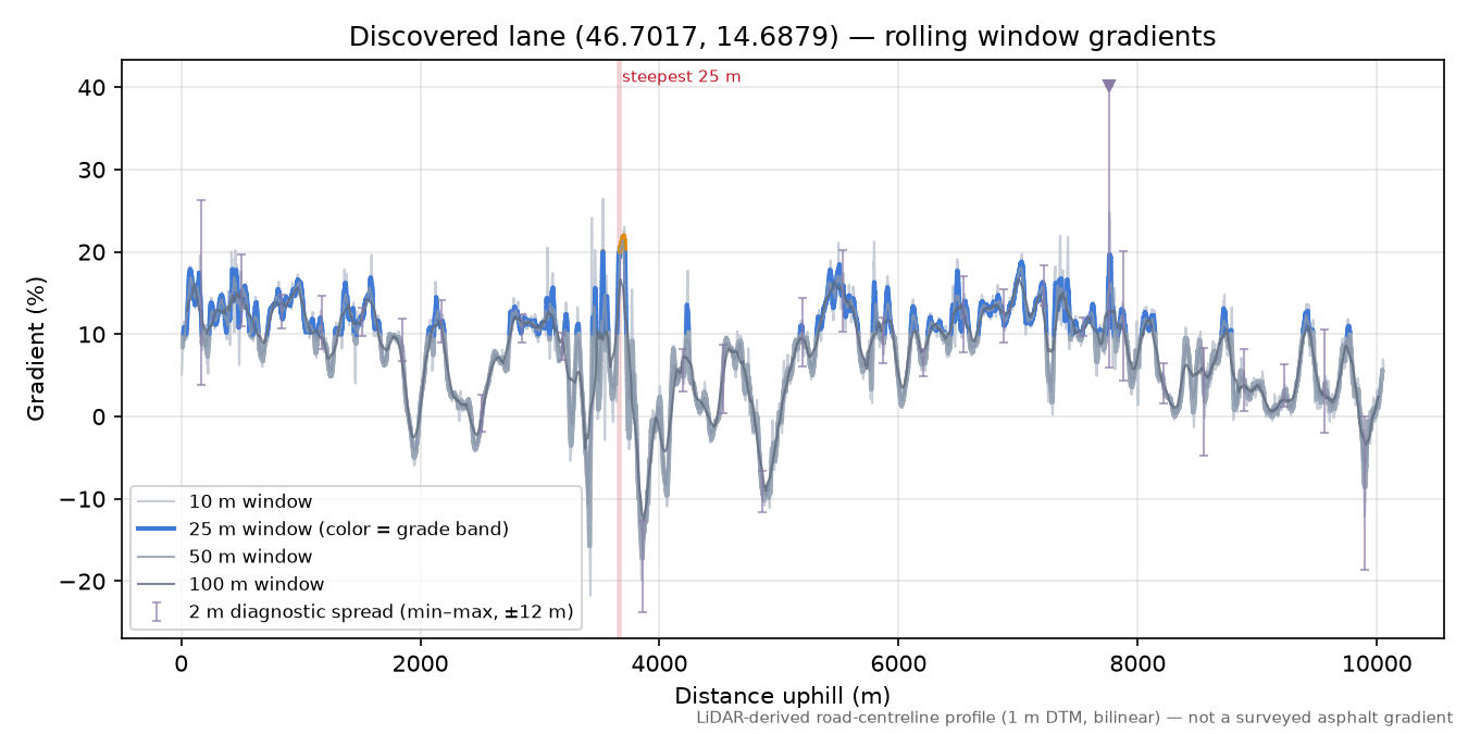 Discovered lane (46.7017, 14.6879) rolling gradient profile