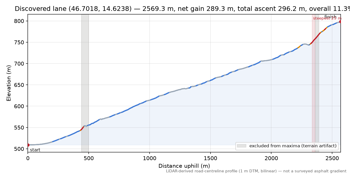 Discovered lane (46.7018, 14.6238) elevation profile
