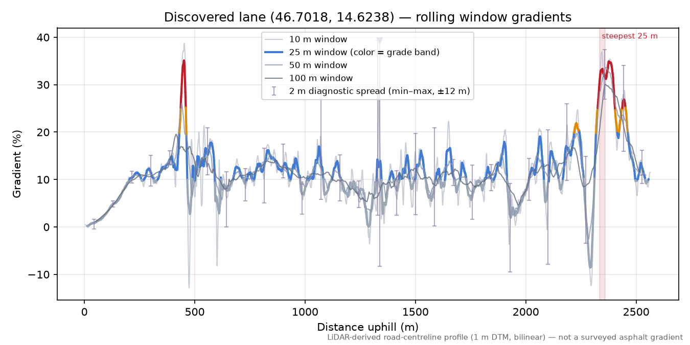 Discovered lane (46.7018, 14.6238) rolling gradient profile