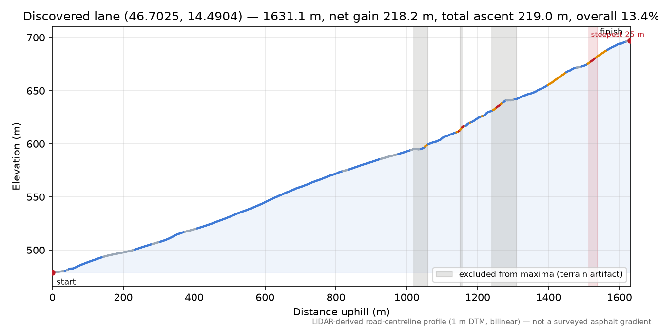 Discovered lane (46.7025, 14.4904) elevation profile