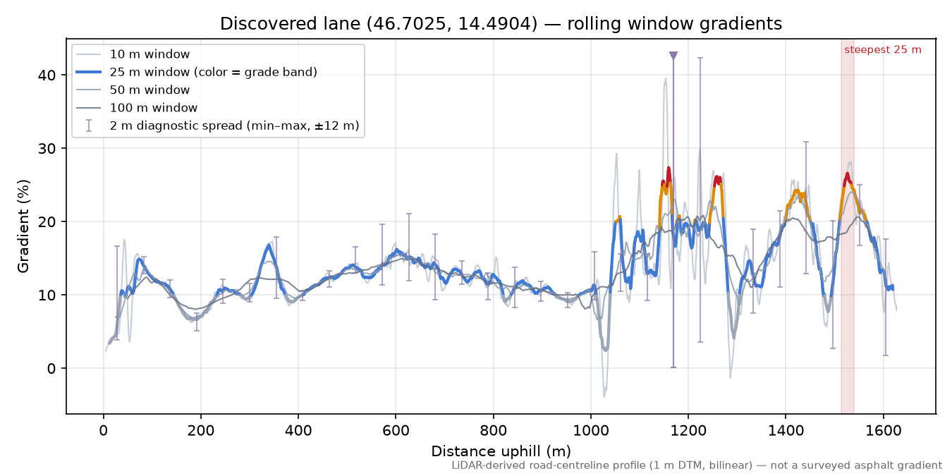 Discovered lane (46.7025, 14.4904) rolling gradient profile