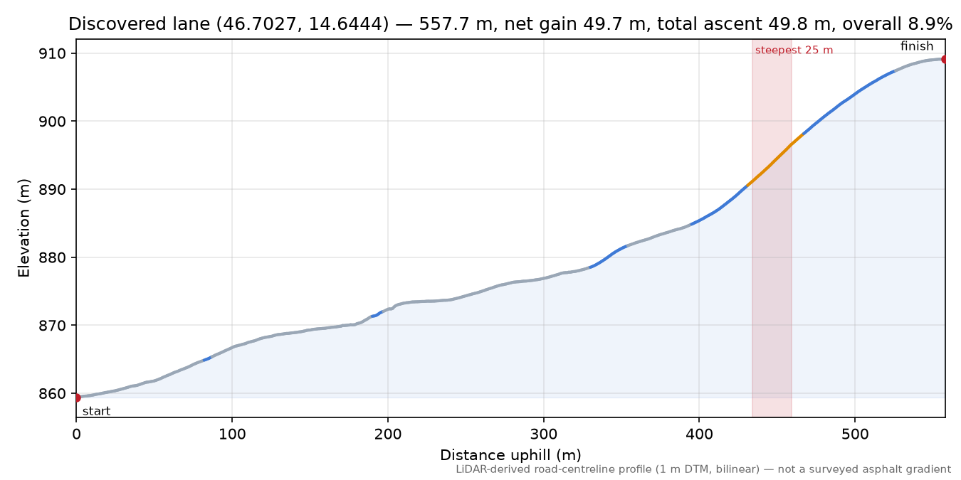 Discovered lane (46.7027, 14.6444) elevation profile